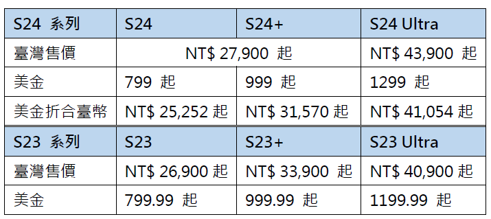 三星 S24 系列臺灣售價曝光！S23 便宜三千塊真香，官網特殊色與預購方式一併公布