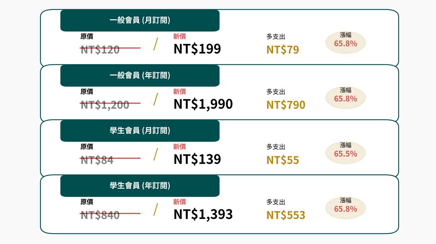 Uber One 年費狂漲 6 成 荷包在哭泣！到底要續訂還是退坑？