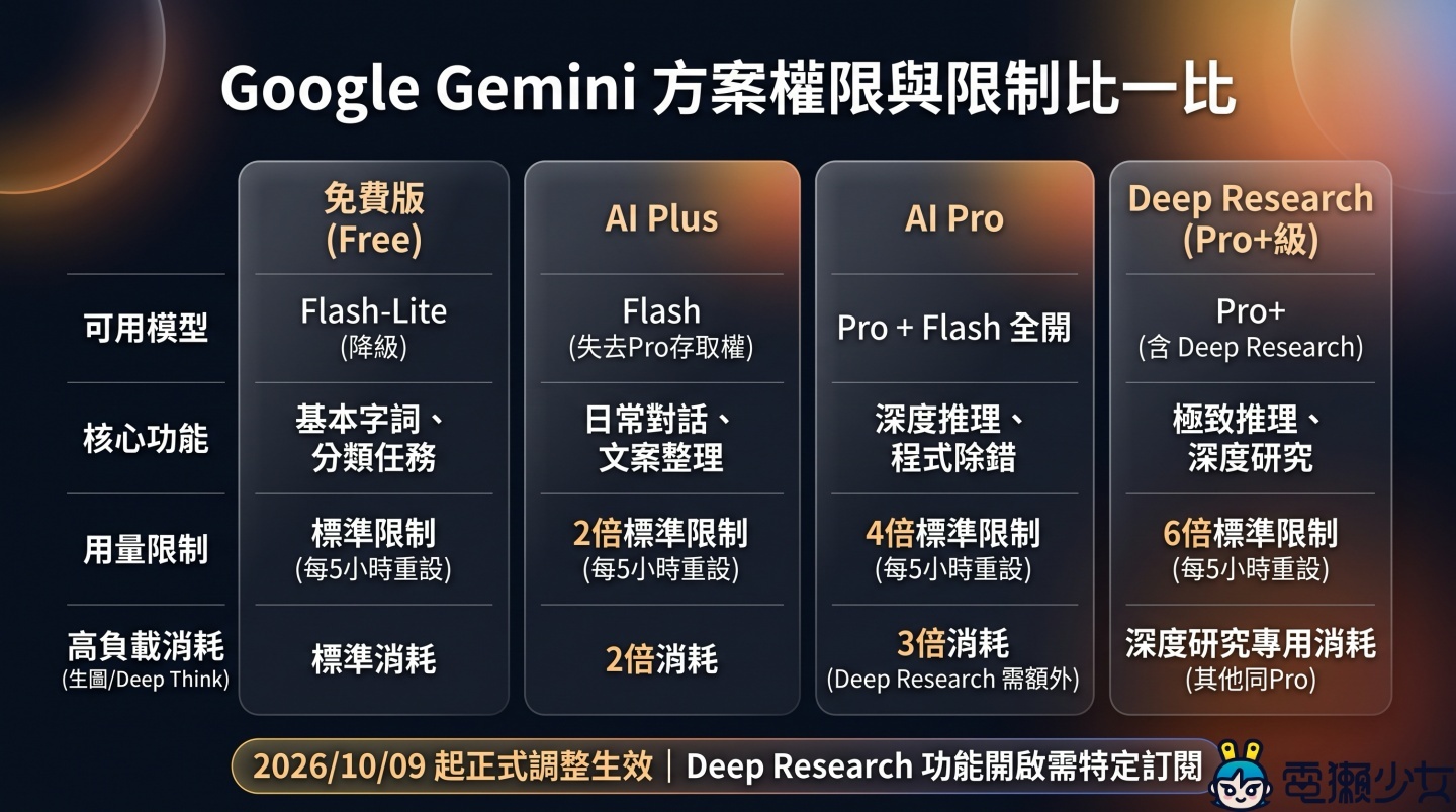 免費仔要哭了！Google Gemini 宣布大幅縮水，10/9 起這個神級模型直接被拔掉？