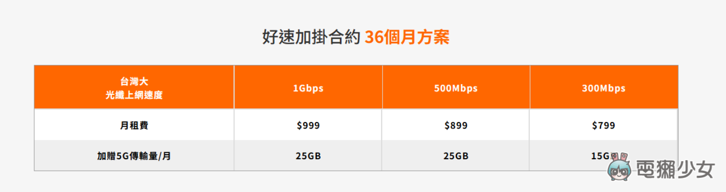 5G + Wi-Fi 6一起上！行動光纖一起辦才划算，室內戶外網路都順到起飛！還有多款影音串流讓你免費看！