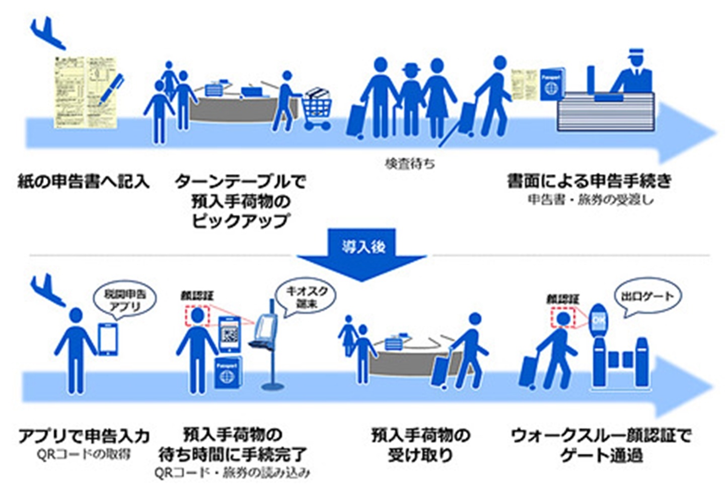 入境速度更快！日本機場將啟用『 電子申報閘門』申告App