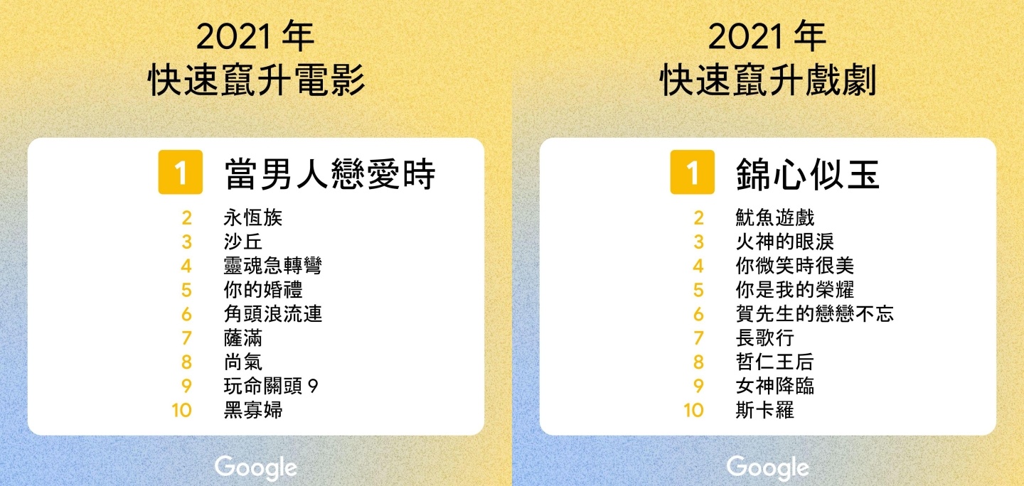 2021 年 Google 臺灣搜尋排行出爐！『 戴資穎 』登熱搜第一，年度關鍵字是『 NBA 』