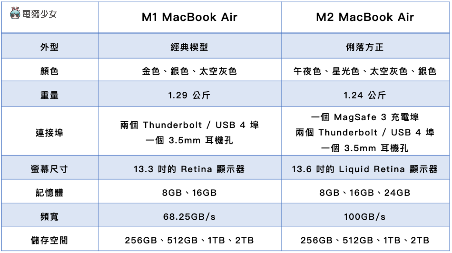 M2 和 M1 MacBook Air 該買哪一台？價差七千元該直上 M2 嗎？外觀差異、效能、續航實測比給你看