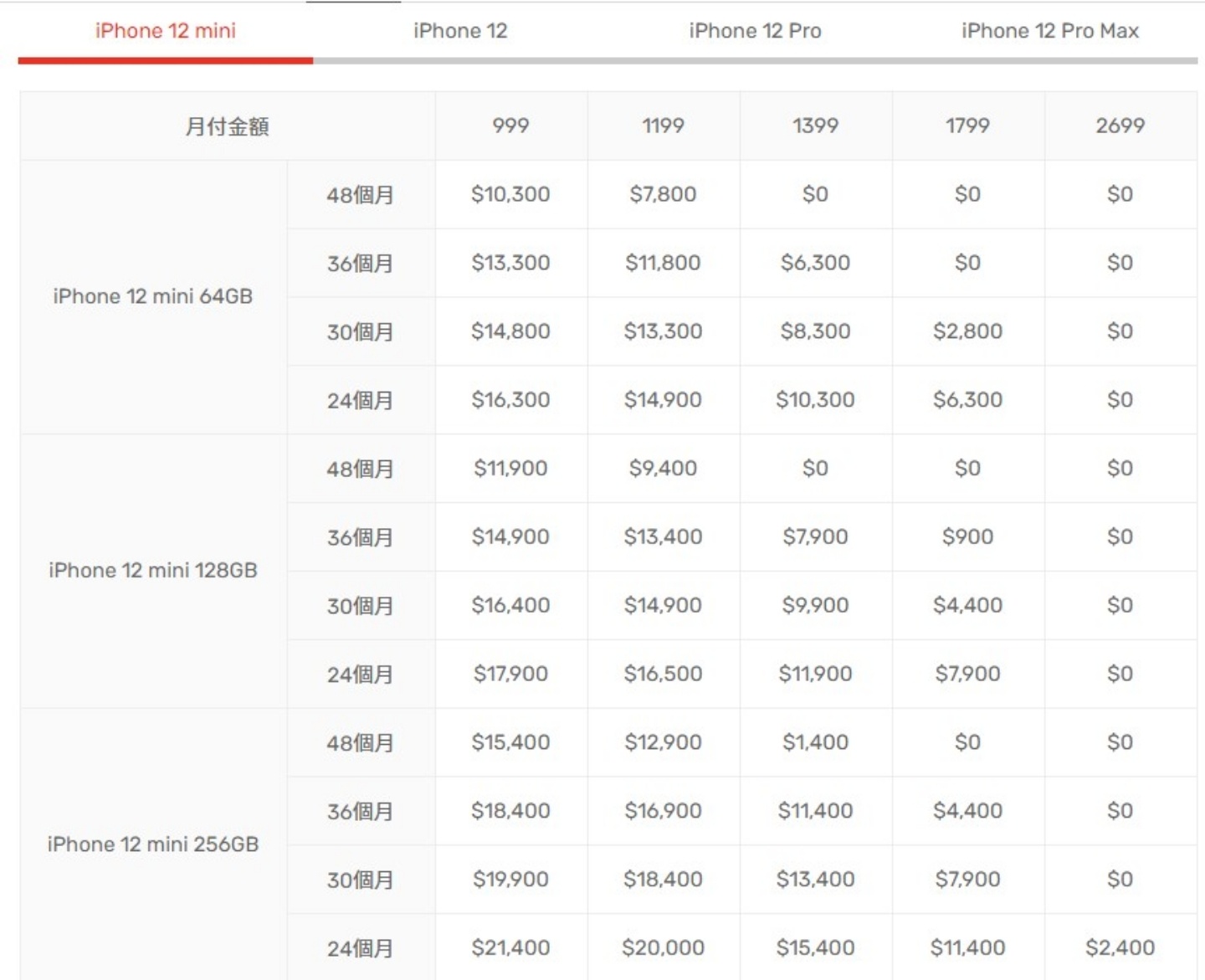資費出爐！iPhone 12 Pro Max、iPhone 12 mini 五大電信資費、優惠總整理
