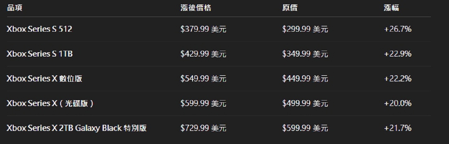 微軟 Xbox 又漲價！這次不只主機 連手把、耳機、遊戲都中槍