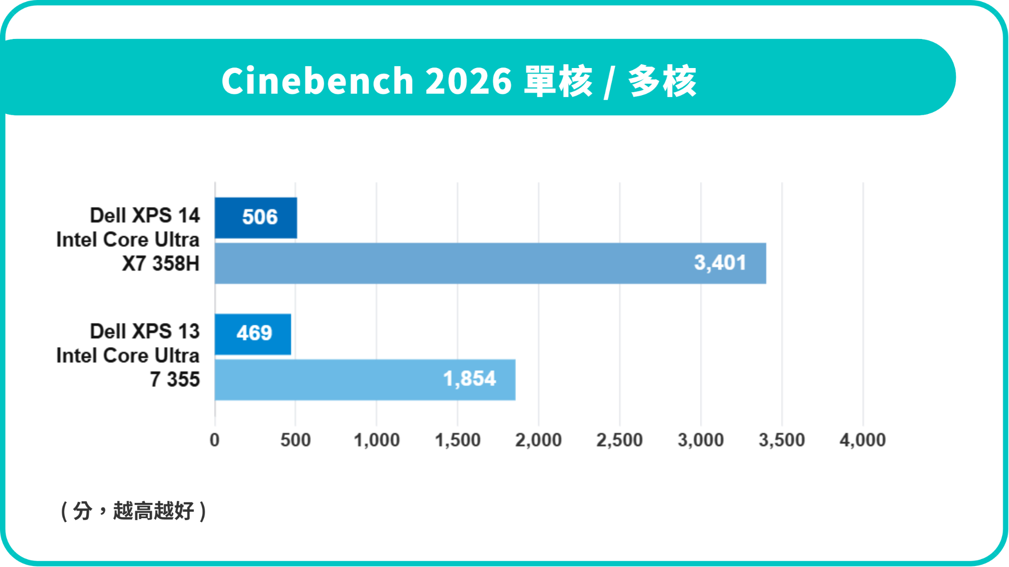 Dell XPS 14 & 13：氣質跟能力相符的旗艦筆電回歸了 🔊