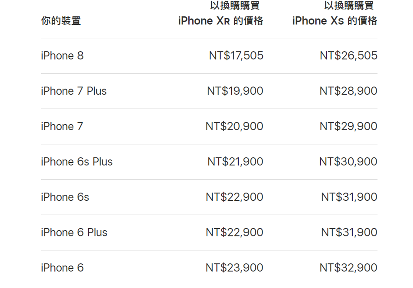 iPhone舊換新計畫 iPhone 8換iPhone XS台幣兩萬六起、換iPhone XR一萬七起