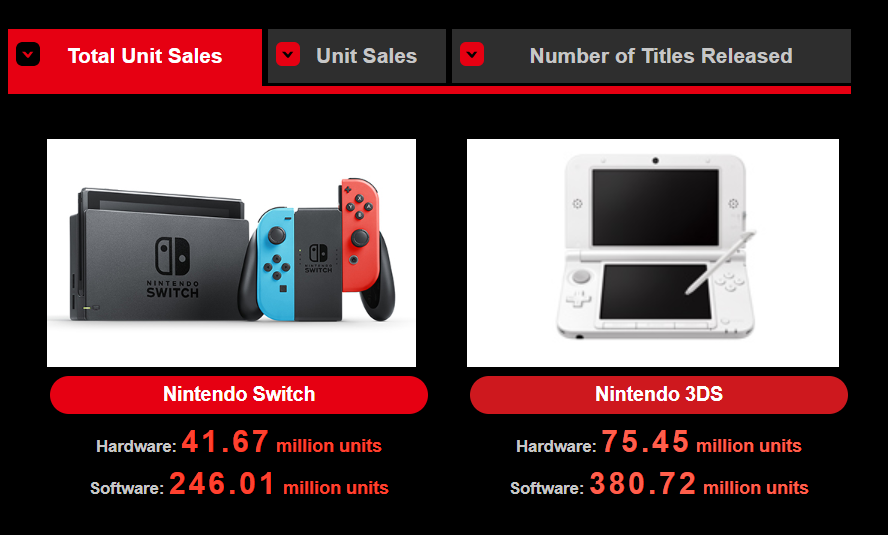任天堂公布最新財報，Switch 全球銷量突破 4000 萬台、Switch Lite 銷量亮眼