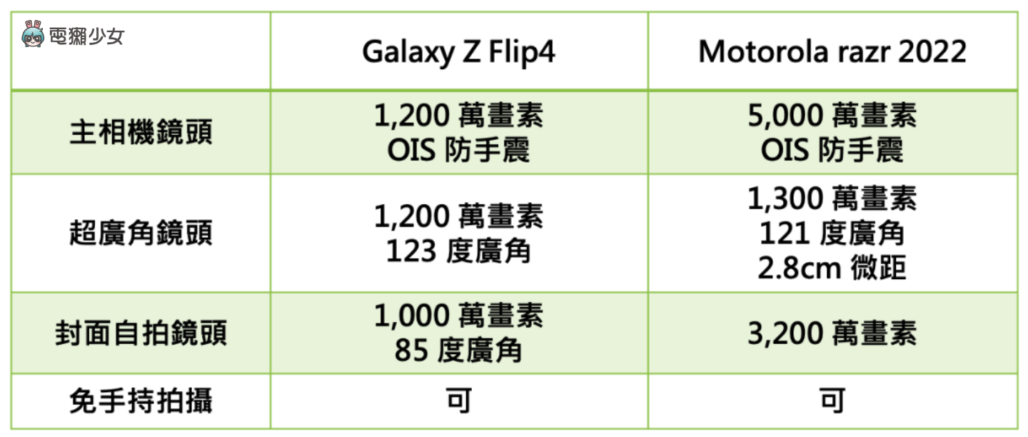 小摺疊手機之爭：Motorola razr 2022 和三星 Galaxy Z Flip4 的封面螢幕之戰？