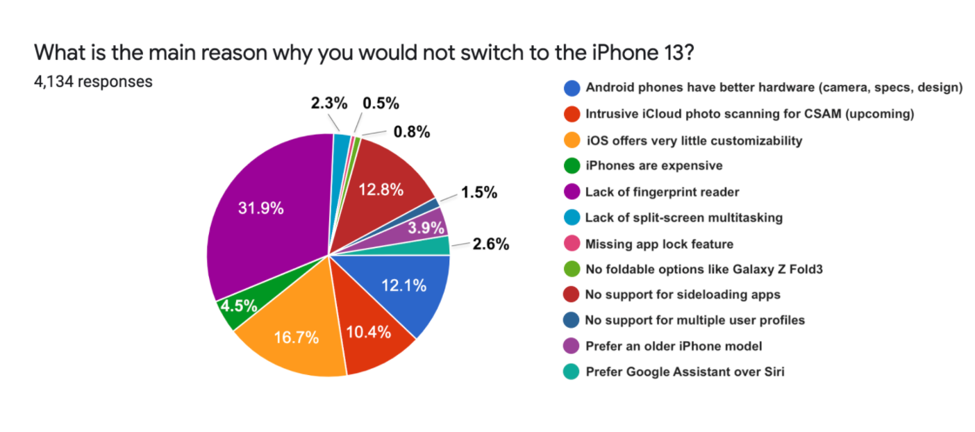 外媒調查 Android 不想換 iPhone 13 的主要原因是缺乏指紋辨識 且想跳槽的比例下降 15%