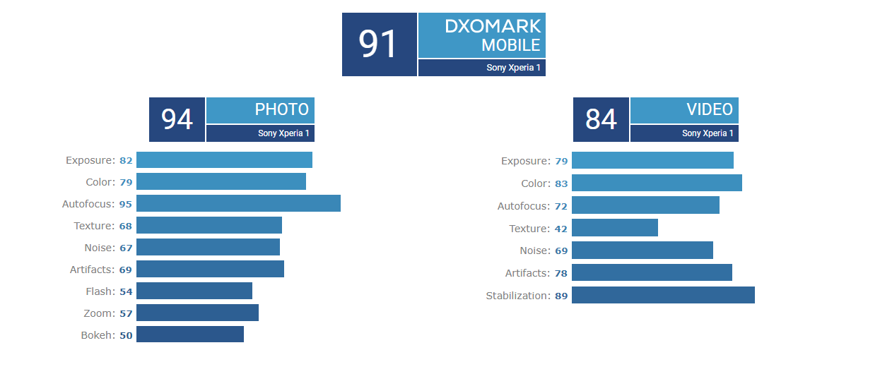 Sony Xperia 1 DxOMark成績出爐！獲得差強人意的91分