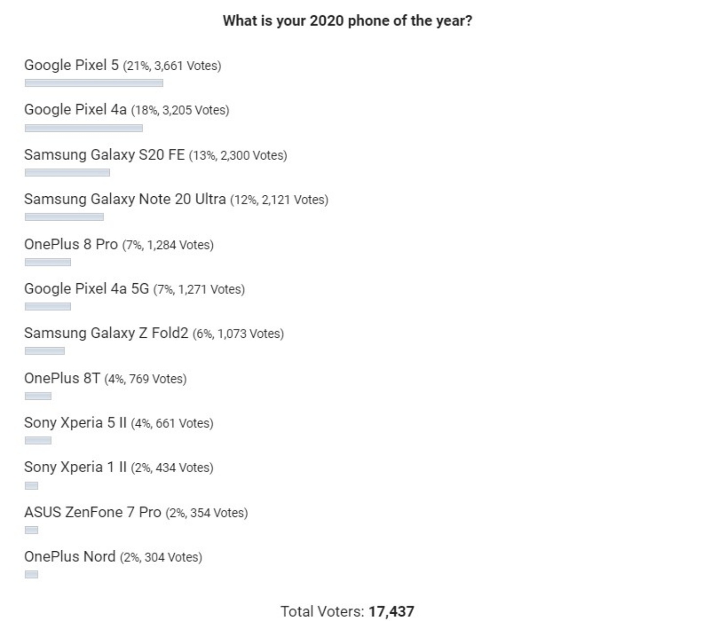 萬名網友票選『 年度最佳安卓手機 』Google、三星、OnePlus 霸佔前五