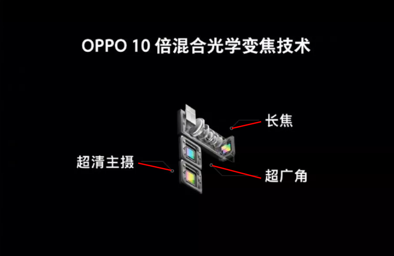 OPPO新技術連發！10倍混合光學變焦、大範圍螢幕指紋解鎖好像都很厲害欸
