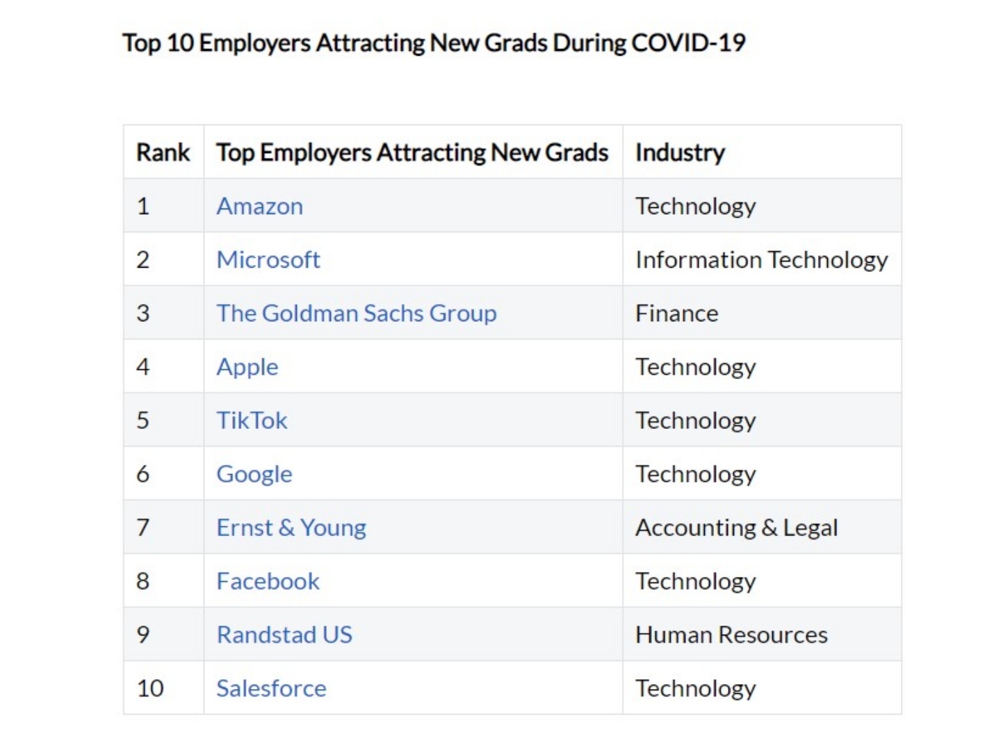 美國大學畢業生最想進的公司排行榜 Google、Facebook 通通輸『 Tik Tok 』