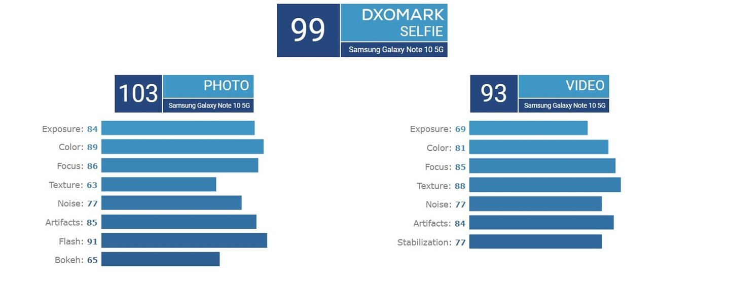 擠下華為，三星Note 10+ 5G前後鏡頭均獲得DxO Mark第一寶座！