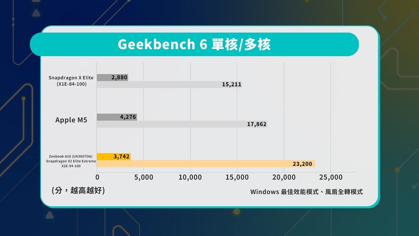 【評測】ASUS Zenbook A16 (UX3607OA) 開箱：金色機身我喜歡你啊 😍