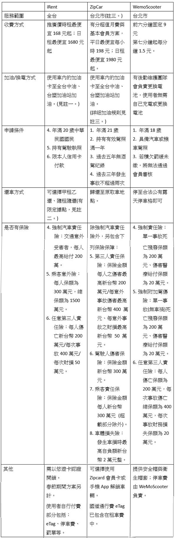 比較｜自助租車好潮!? 但自助租車跟傳統租車差在哪？( iRent / Zip Car / WeMoScooter )