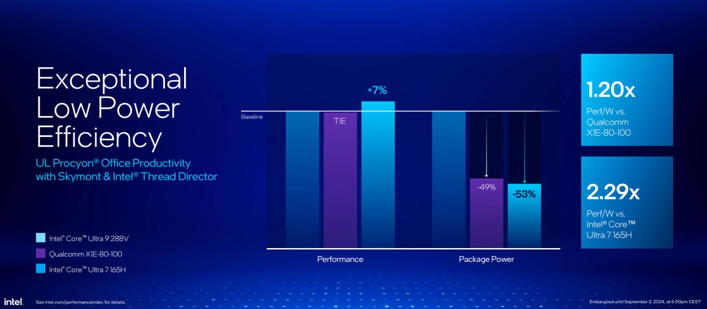 Intel 發表新一代 AI 處理器 Core Ultra 200V 系列：更高效能、更低能耗