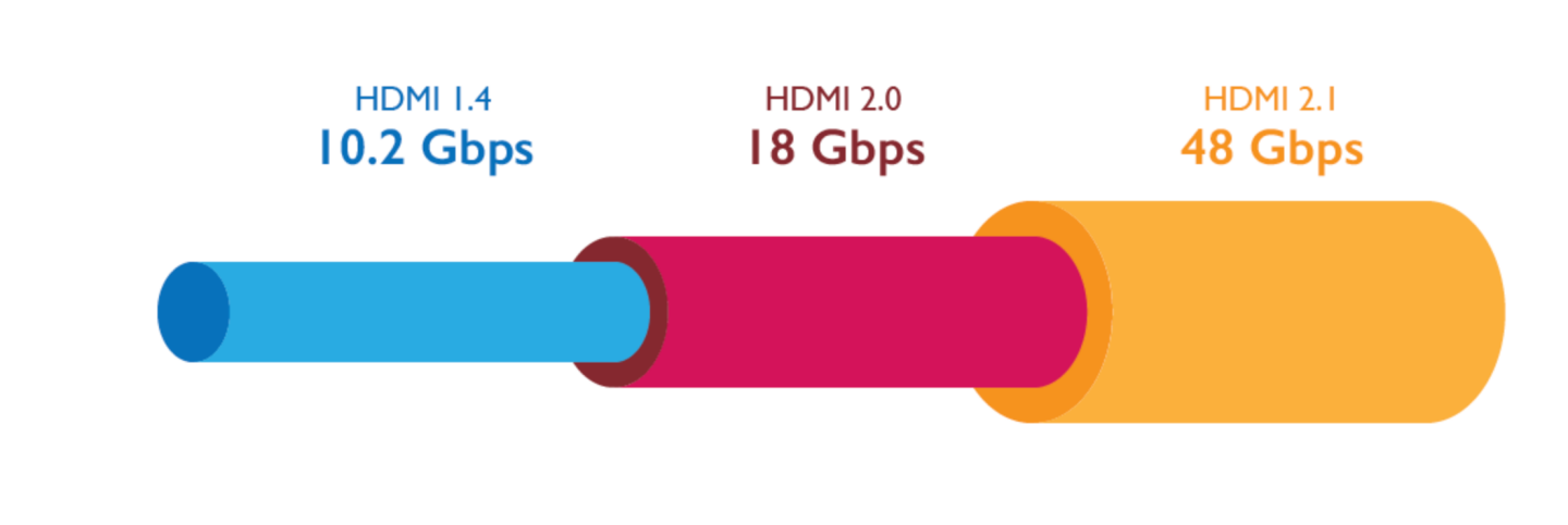 HDMI 規格詳解整理！HDMI 2.1 之亂到底在指什麼？懶人包帶你一次看！
