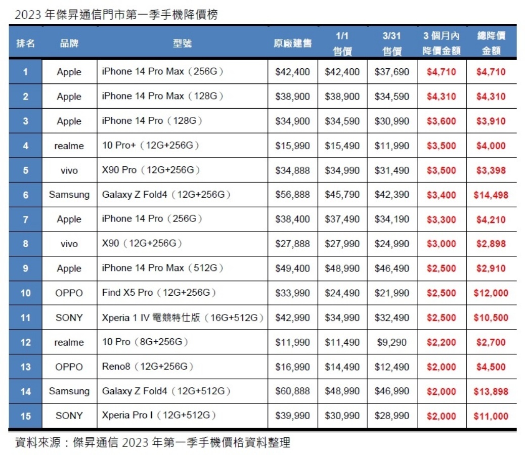 2023 Q1 手機降價排行榜出爐！ iPhone 14 Pro Max 跳水最多