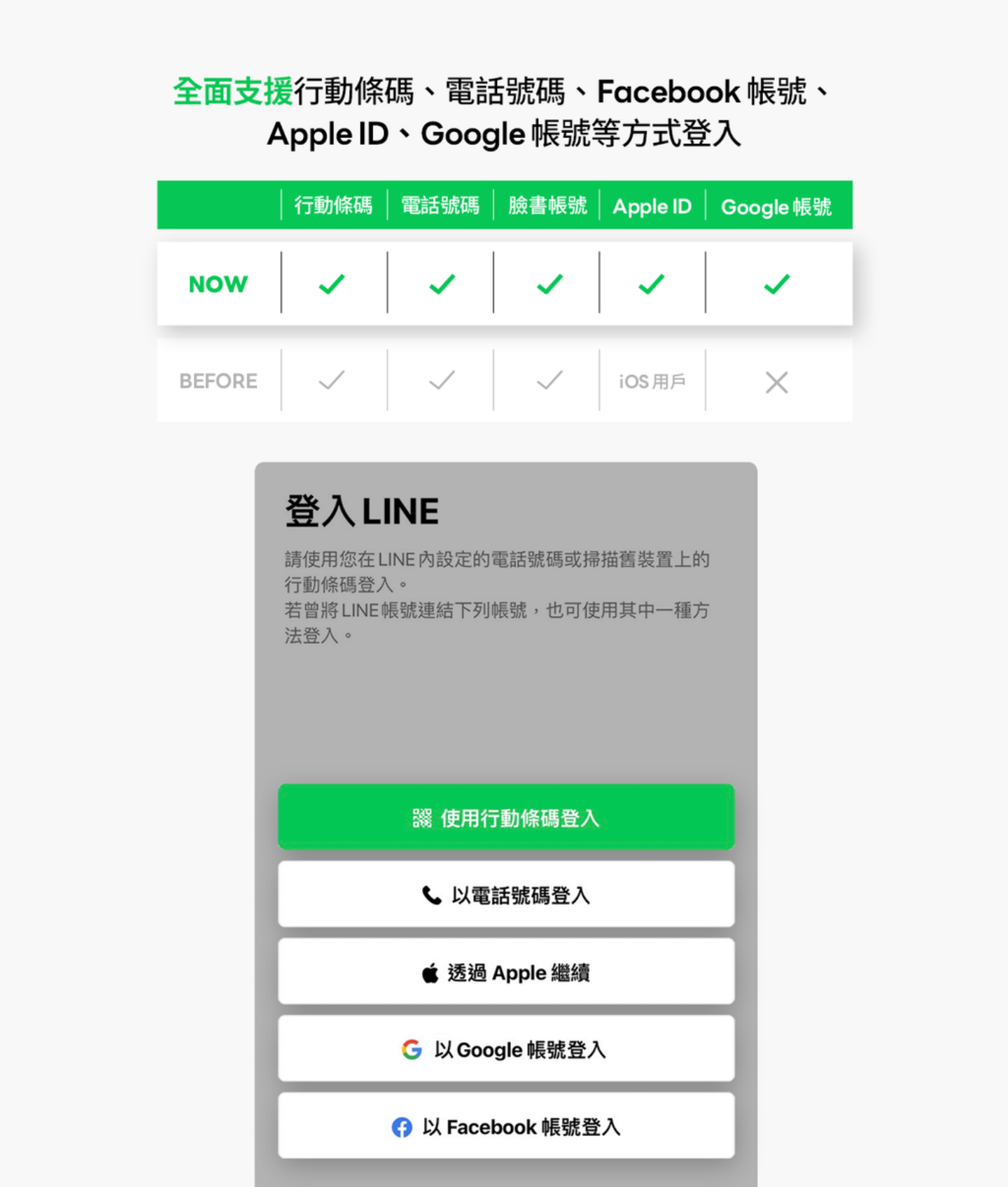 LINE 手機版迎來更新！換新機用 Google 帳號也能登入，5 個登入方法公開報你知