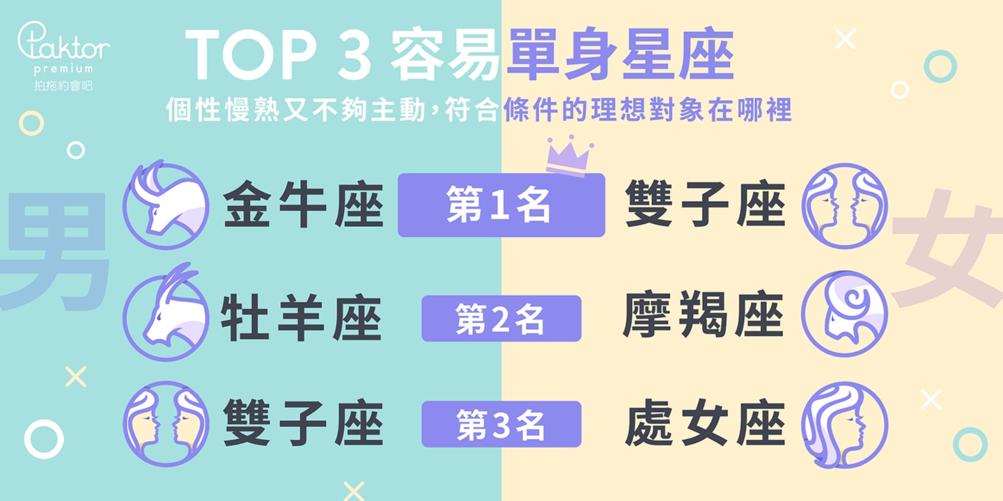 科技、工程男最難找到伴？亞洲最大交友 App 公布數據，最難脫單的星座竟然是他們！