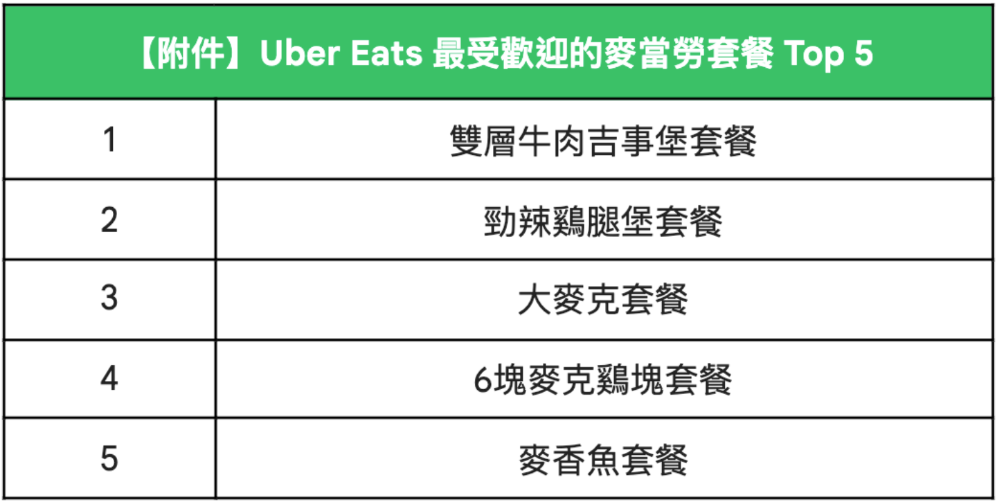 Uber Eats 公布麥當勞最受歡迎套餐 Top 5！由雙層牛肉吉事堡套餐拿下冠軍