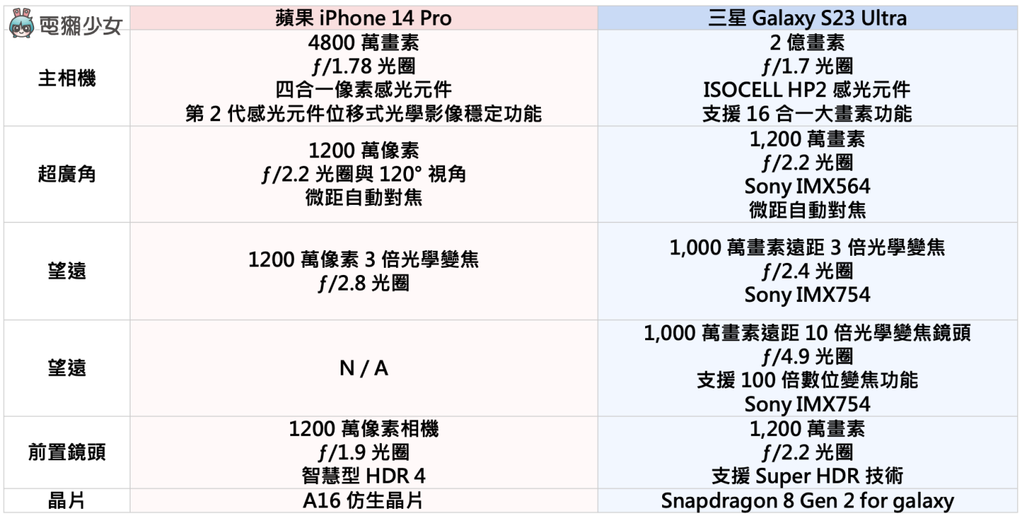 比較｜旗艦級手機拍攝對決！三星 Galaxy S23 Ultra 跟 iPhone 14 Pro 誰更會拍？（內有多組實拍照）