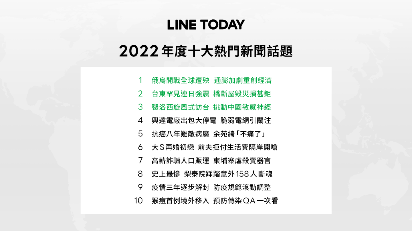 LINE TODAY 公布台灣年度 10 大新聞話題！前 3 名分別為：烏俄戰爭、台東強震、裴洛西訪台