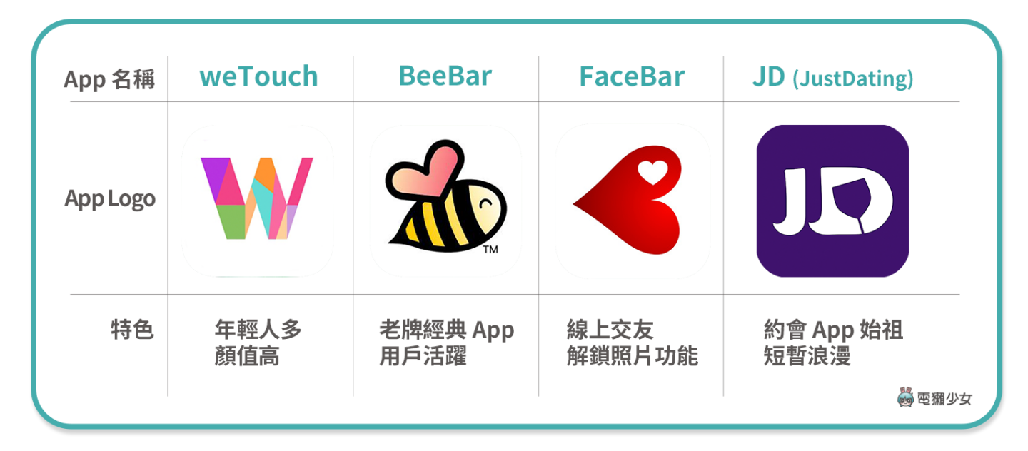 四款交友 App 評比！weTouch、BeeBar、FaceBar、JD 看看哪個適合你？