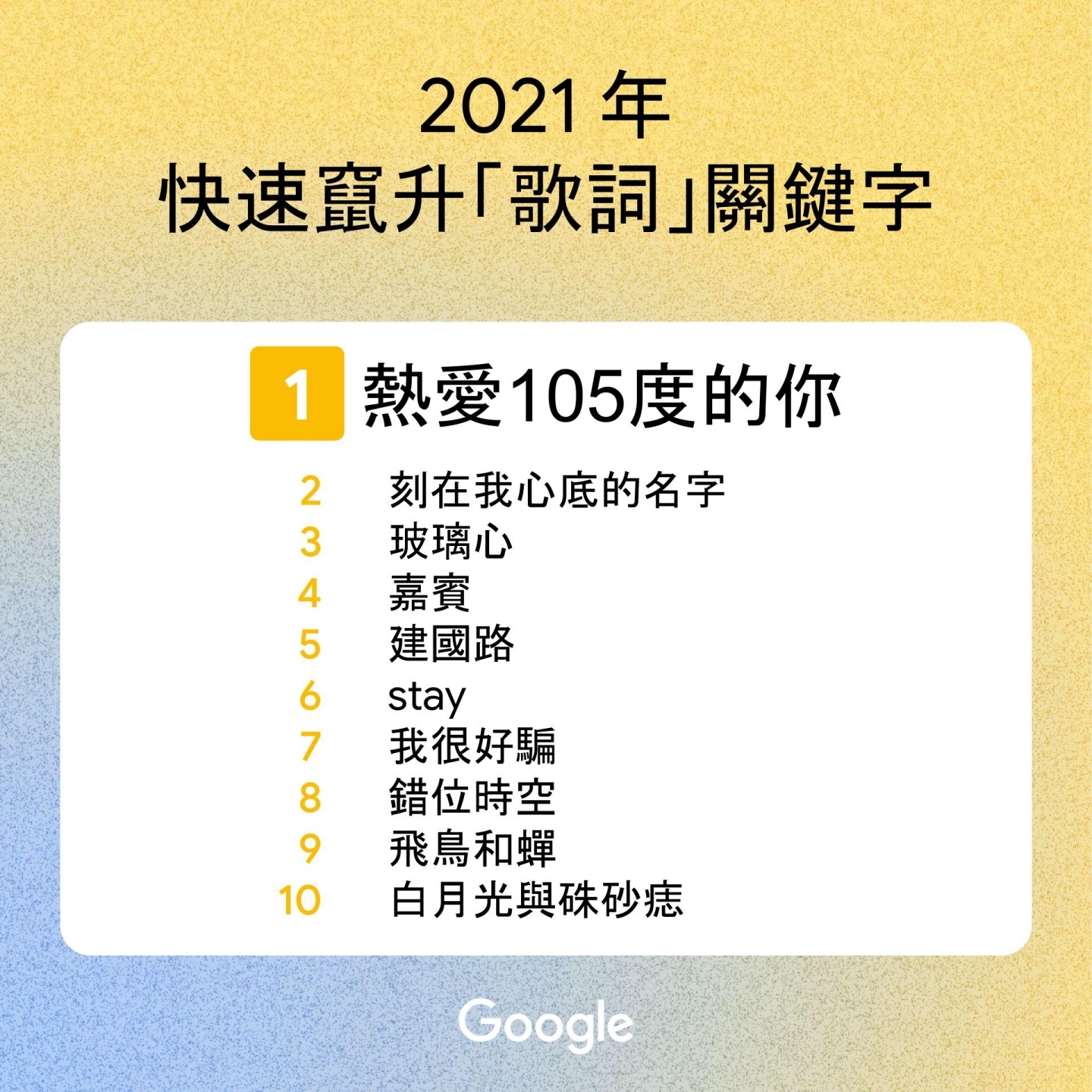 2021 年 Google 臺灣搜尋排行出爐！『 戴資穎 』登熱搜第一，年度關鍵字是『 NBA 』