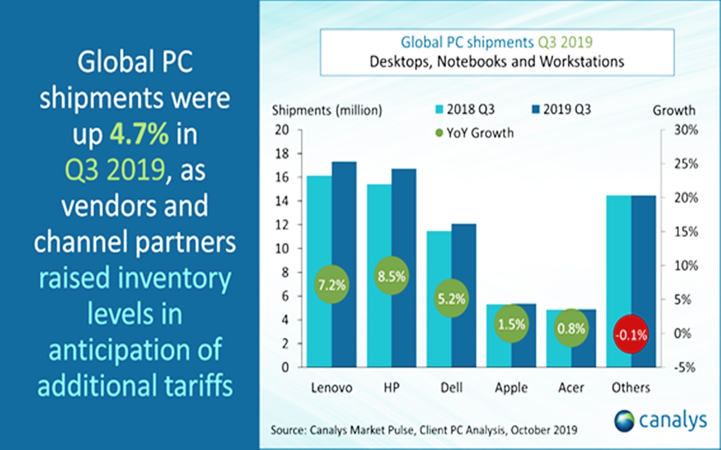 全球PC出貨量第一名是它！台灣品牌位居第五名