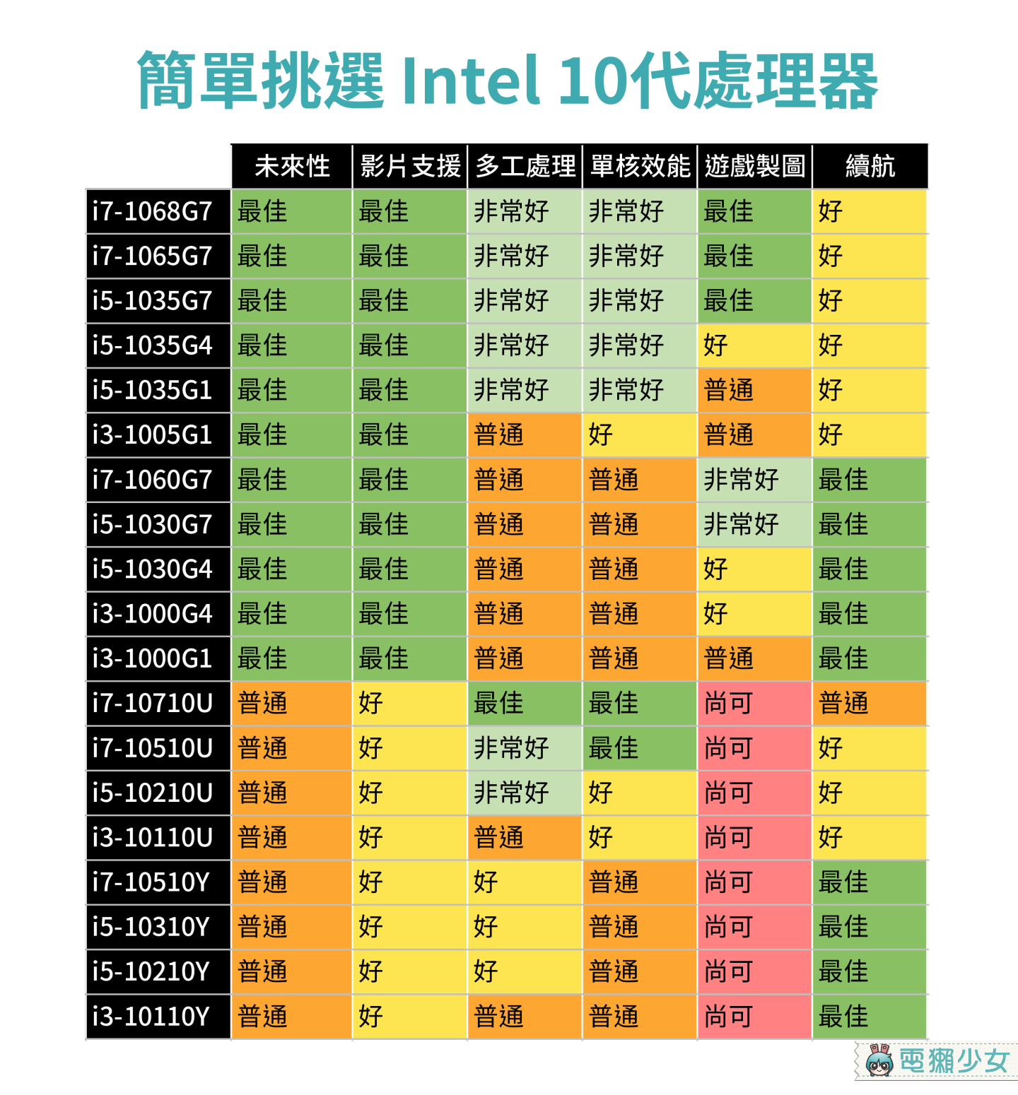 搭載 Intel 10 代處理器的筆電來了！不過 CPU 命名霧煞煞？到底哪顆強？ 解析給你聽！