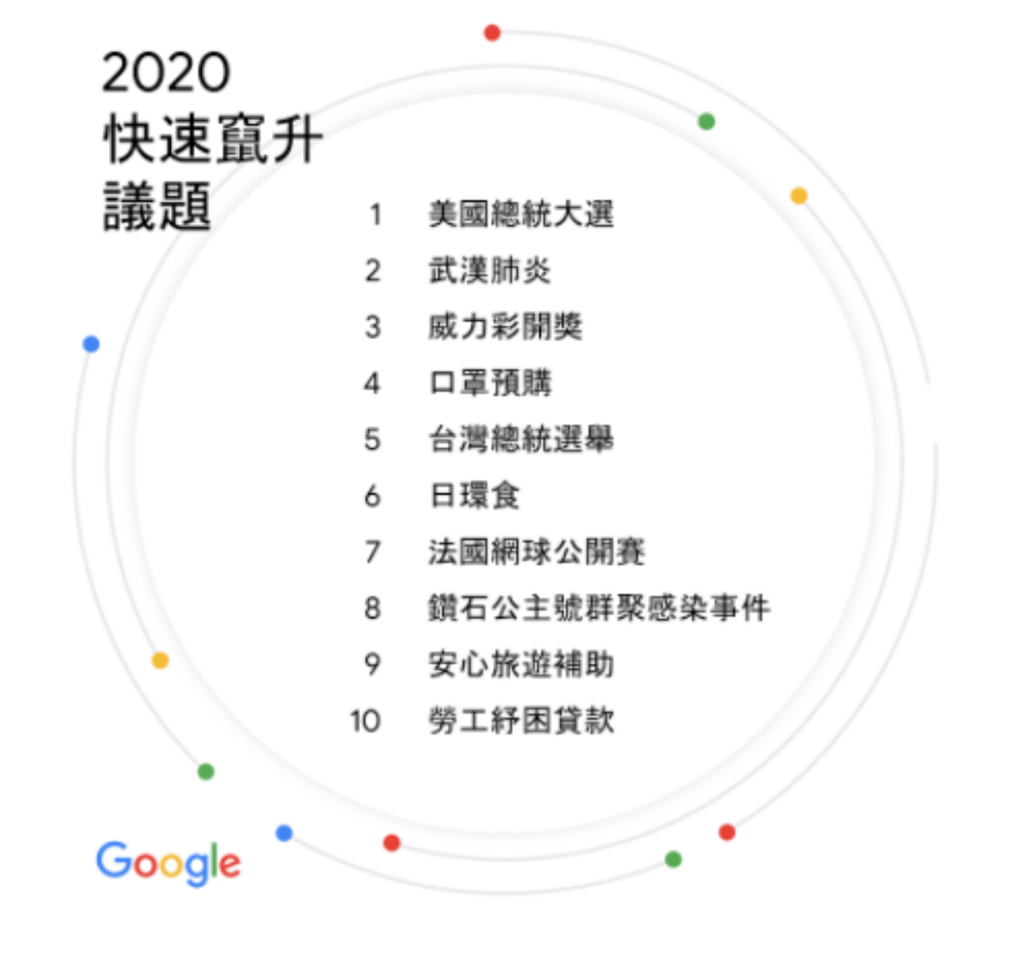 2020 年度 Google 搜尋排行榜  『 鬼滅之刃 』、『 像極了愛情 』都上榜！