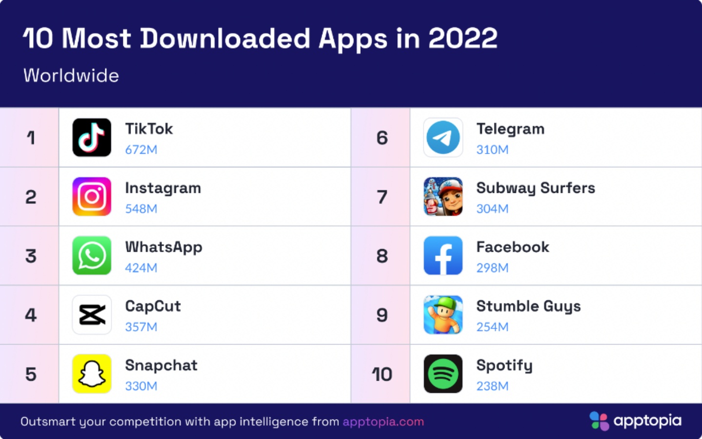 TikTok 蟬聯三年成全球最熱門的 App！Facebook 下降至第 8 名