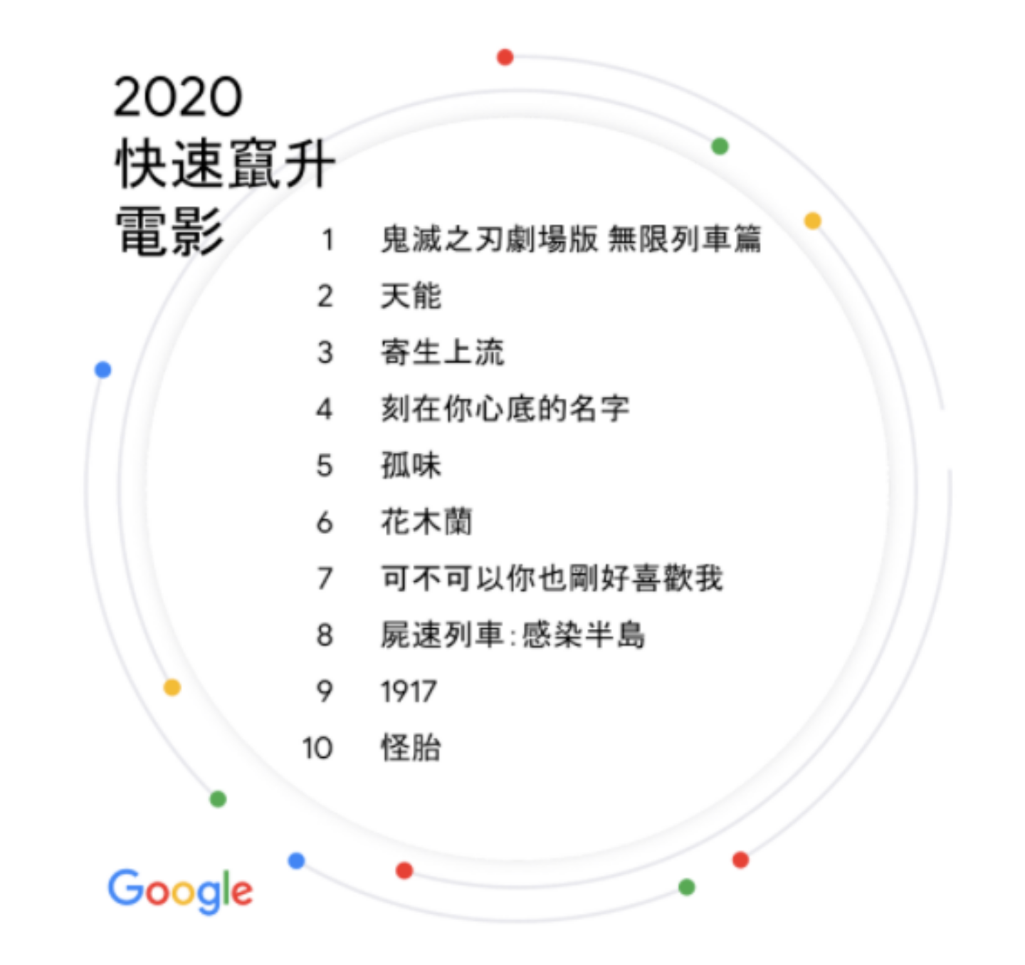 2020 年度 Google 搜尋排行榜  『 鬼滅之刃 』、『 像極了愛情 』都上榜！