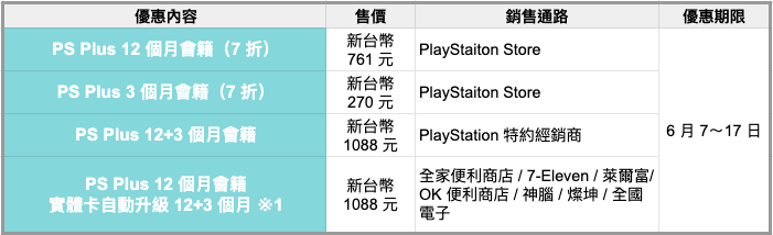 PlayStation Plus會籍全球調漲 8/1正式實施，最佳購買時間在這！