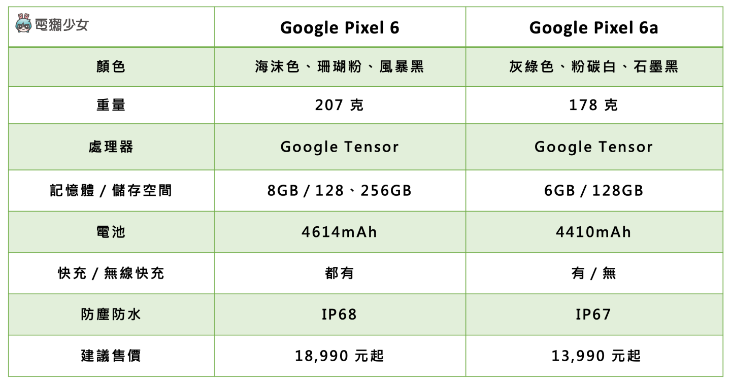 Google Pixel 6 和 Pixel 6a 怎麼選？價差只有 2,000 元該挑誰？主要可以先看這三點需求