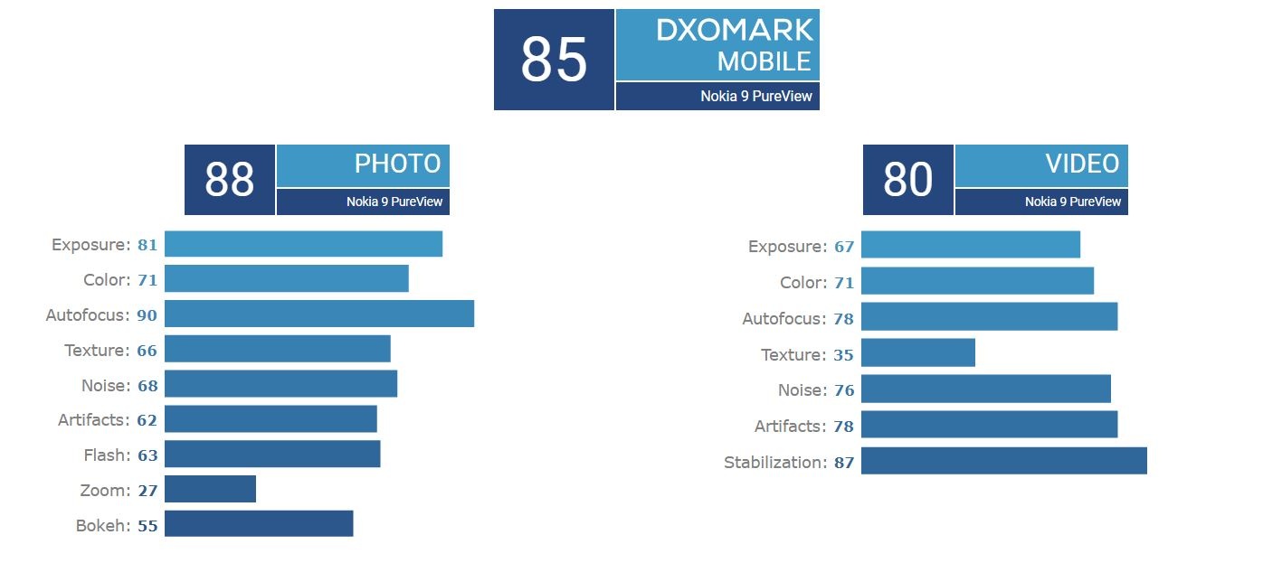 Nokia 9 PureView五鏡頭拍照就是強嗎？DxOMark拍照評分出爐
