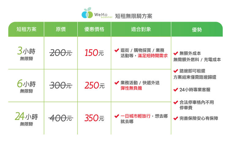 WeMo推出新優惠方案 三個小時無限騎只要150塊 中途沒電可以無限次換車