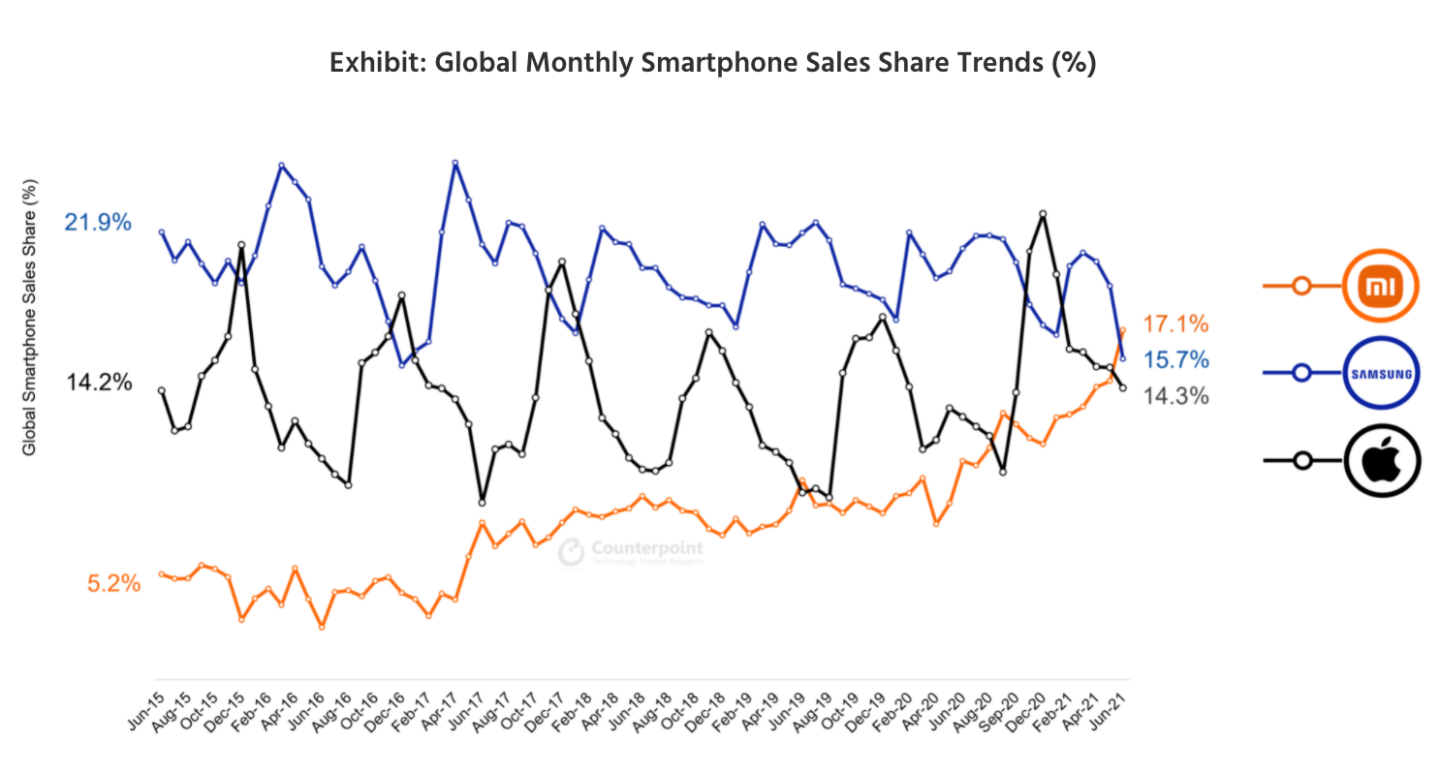 小米 2021 年 6 月的手機市占率銷量超越三星、蘋果！成為全球市占第一