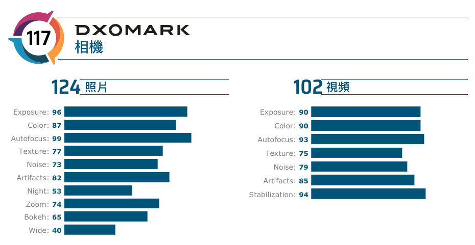 iPhone 11 Pro Max 在 DxOMark 分數公布！總分 117 與 Samsung Note 10+ 並列第三～