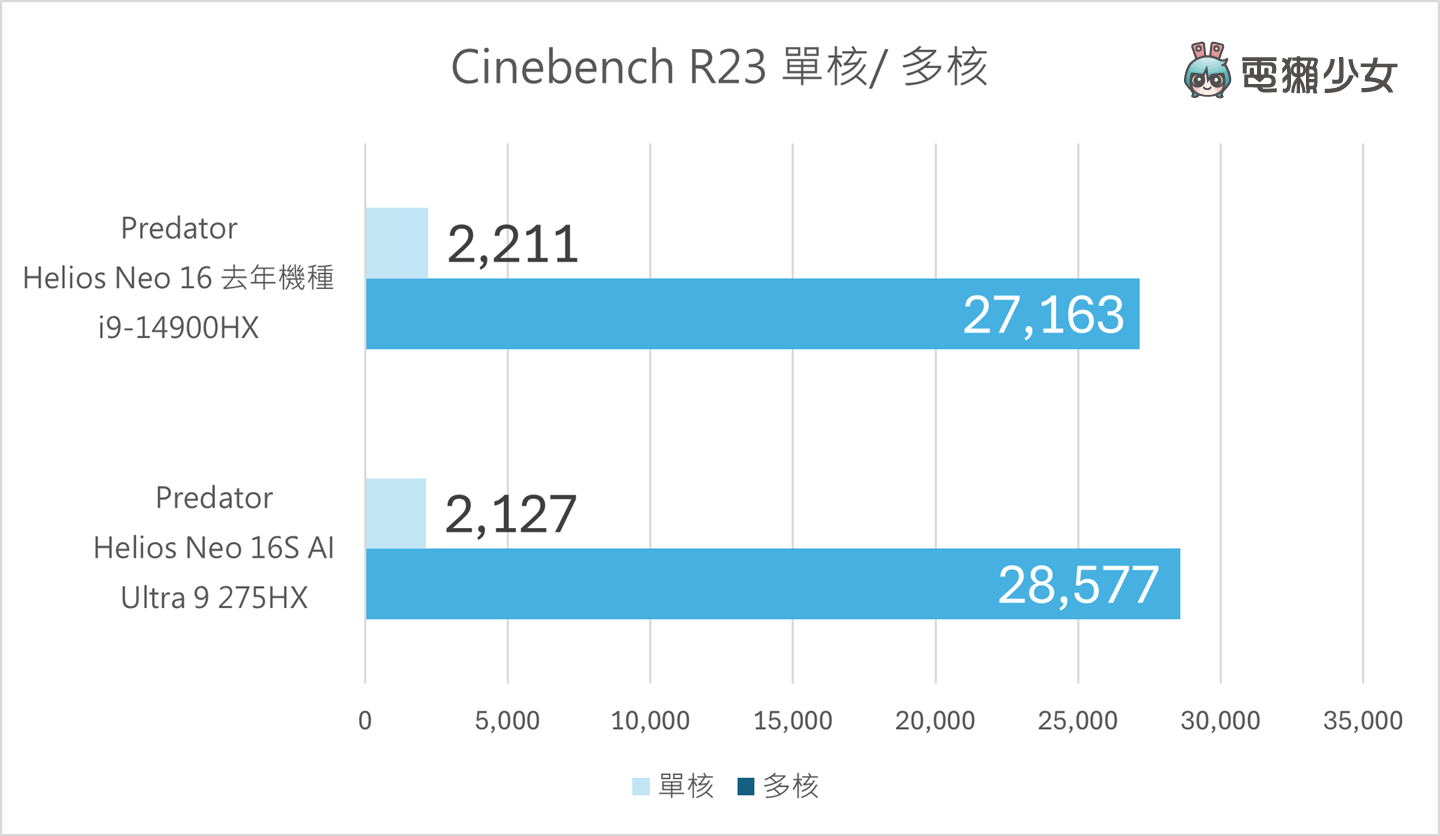 挑戰『輕薄電競筆電』的極致效能！Acer Predator Helios Neo 16S AI～搭載 Intel® Core™ 處理器及RTX™ 5070 Ti  顯卡，遊戲超順 