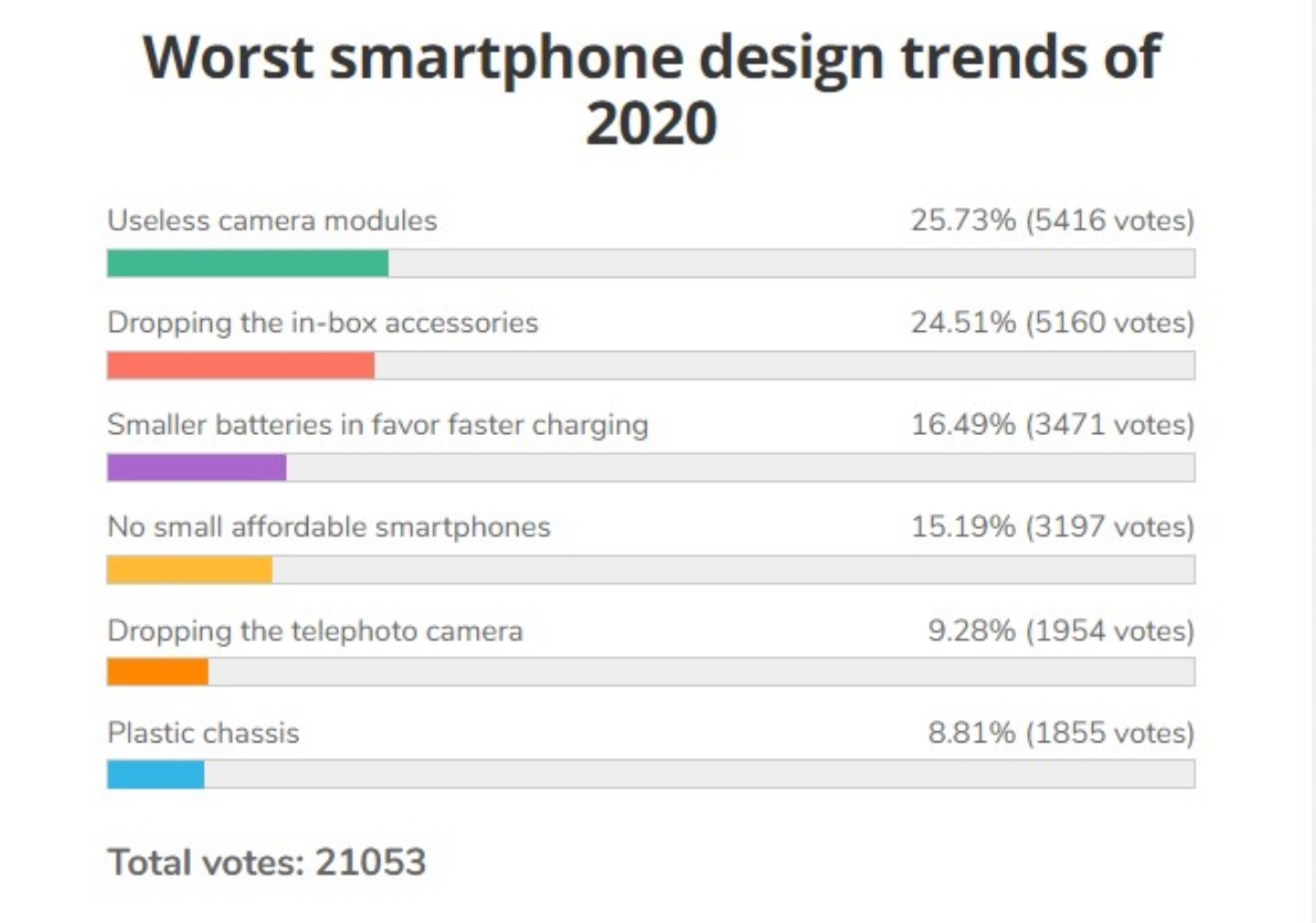 2021 網友票選最期待的手機技術由『 螢幕下自拍相機 』拿下，最不想見的則是它