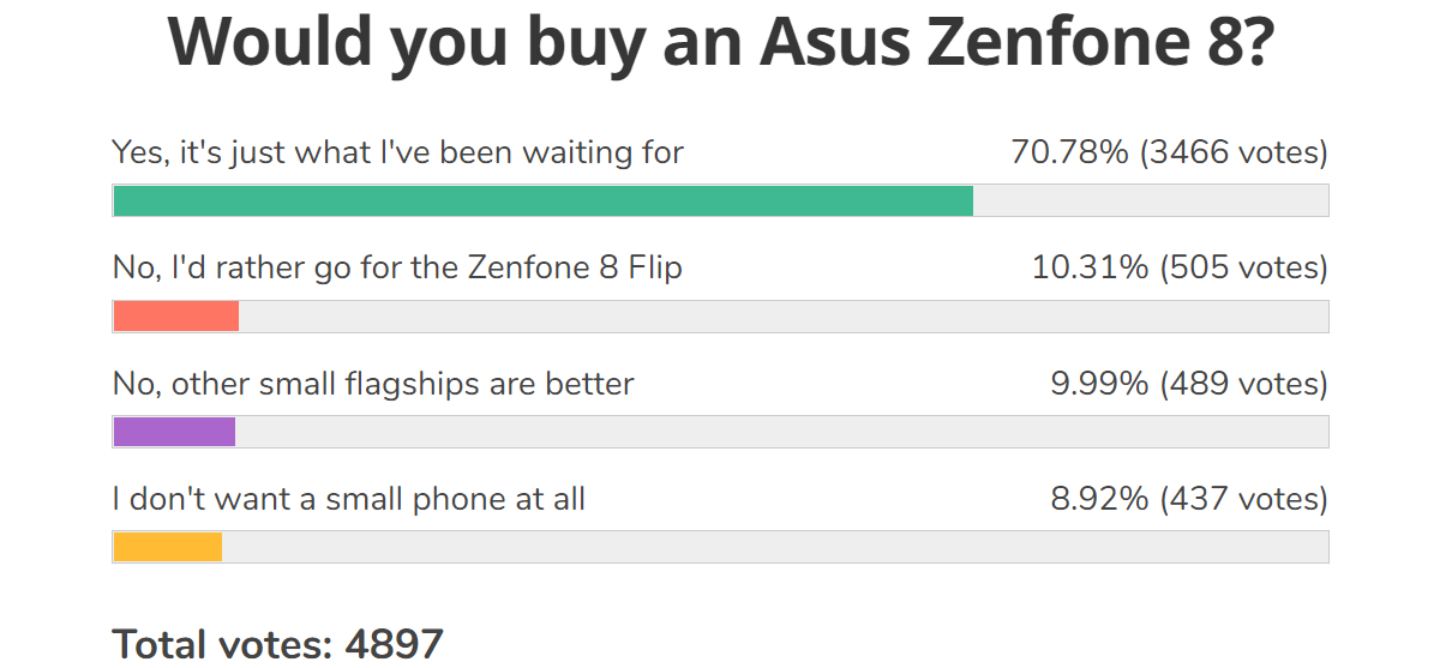 外媒調查用戶對華碩 Zenfone 8 系列新機的看法 有 7 成的人都選了小尺寸的 Zenfone 8