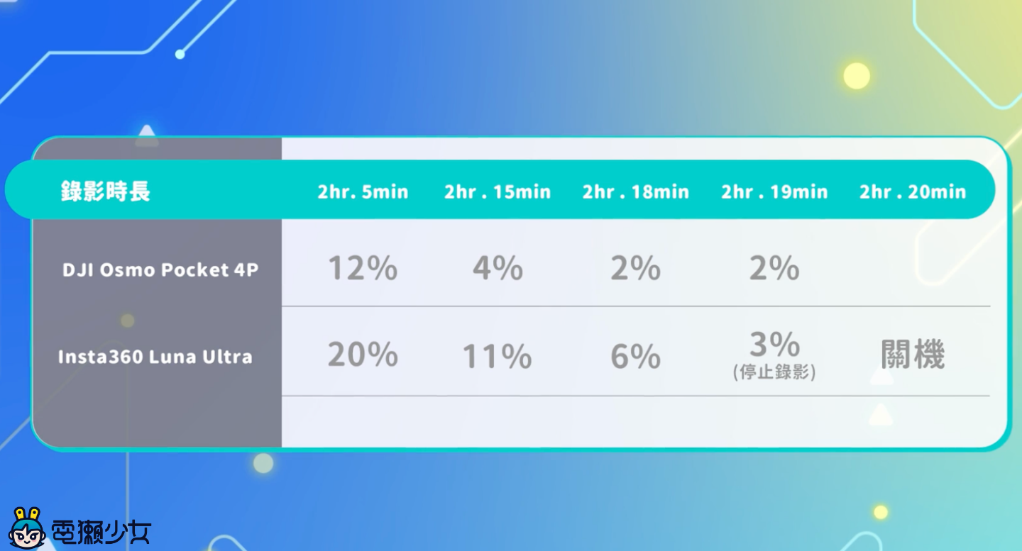 insta360 Luna Ultra vs DJI Osmo Pocket 4P 怎麼選？六大面向比較 一篇看懂哪台更適合你
