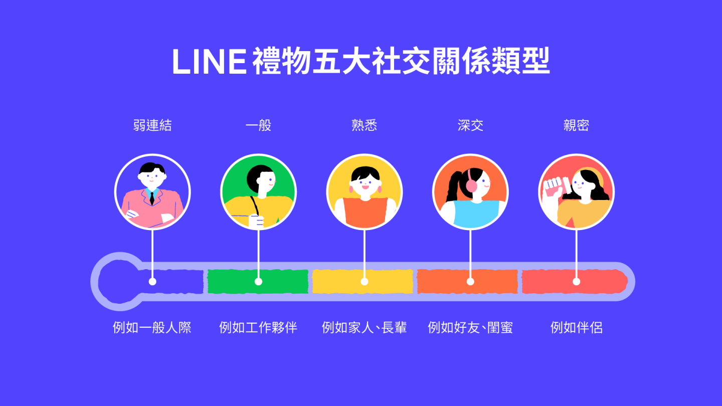 LINE 禮物新功能上線！讓朋友自行挑選禮物規格，解決你的選擇障礙