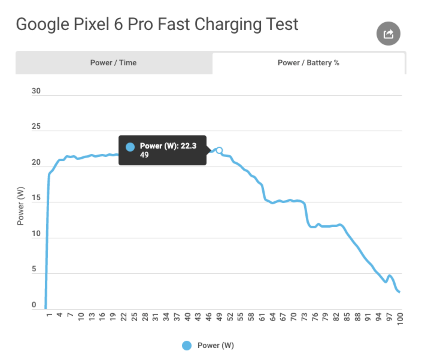 外媒實測 Google Pixel 6 Pro 的充電功率，發現最高只能支援到 22W，但充電速度和官方提供的數據差不多