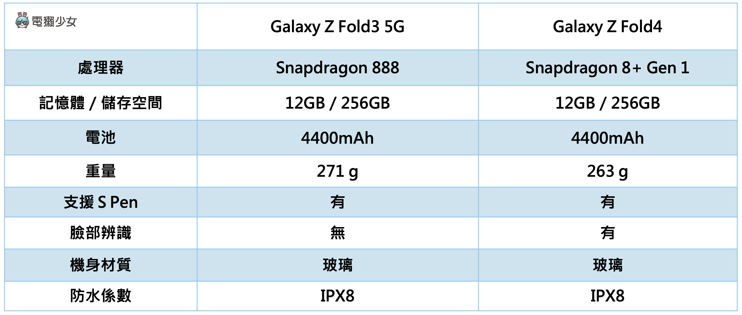 2022 三星摺疊機再進化？Galaxy Z Fold4 和 Galaxy Z Flip4 發表，同場加映：New Galaxy Buds2 Pro