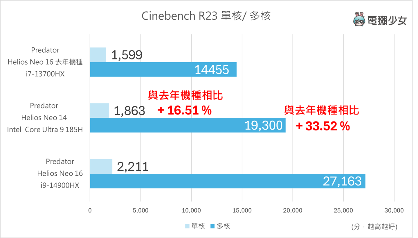 好帶又正的電競筆電：Predator Helios Neo 14 搭載 Intel Core Ultra 處理器與 RTX4070 顯卡！